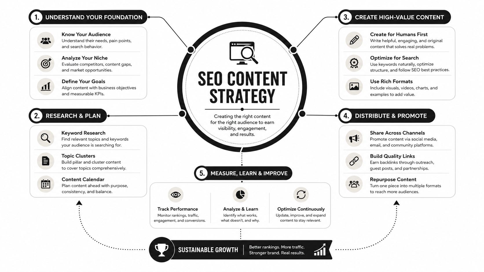 A comprehensive infographic outlining the five key steps of an effective SEO content strategy for sustainable growth.